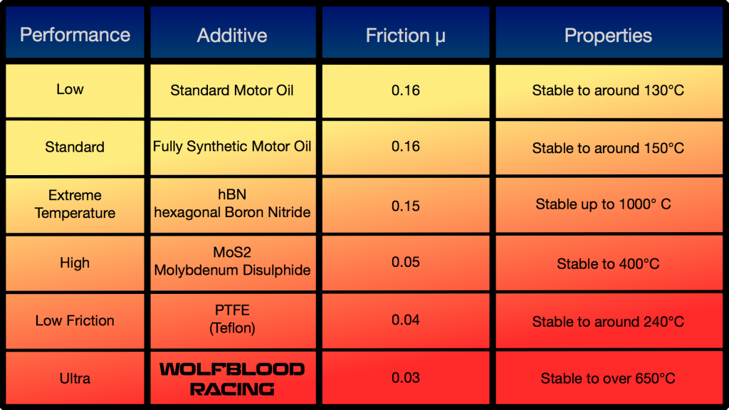 Wolfblood Racing engine oil additive friction performance table ptfe teflon molybdenum sulphide hBN Fully synthetic oil 